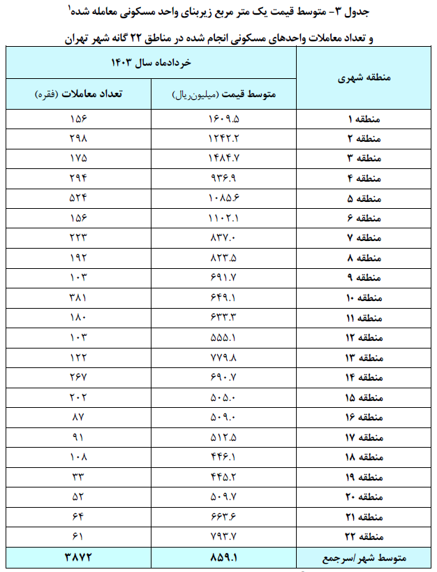 تعداد معاملات مسکن در خرداد ماه 1403 به ترتیب مناطق 22 گانه