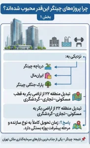 زمان تحویل پروژه های چیتگر